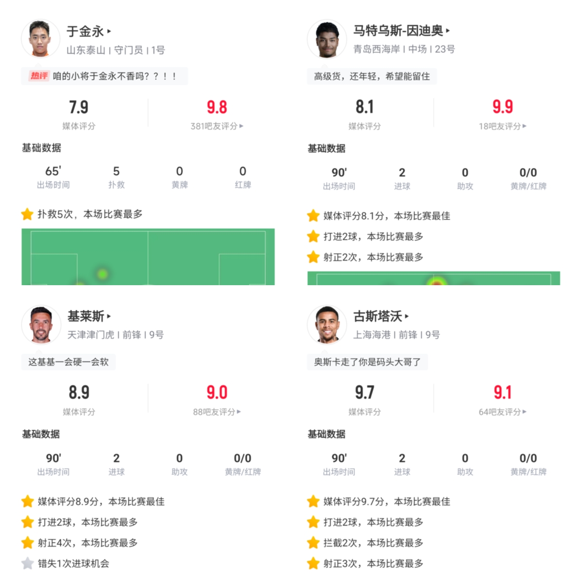 【直播吧】中超首轮最佳球员：于金永险胜，，，，得票率仅多基莱斯1.7%-24直播网