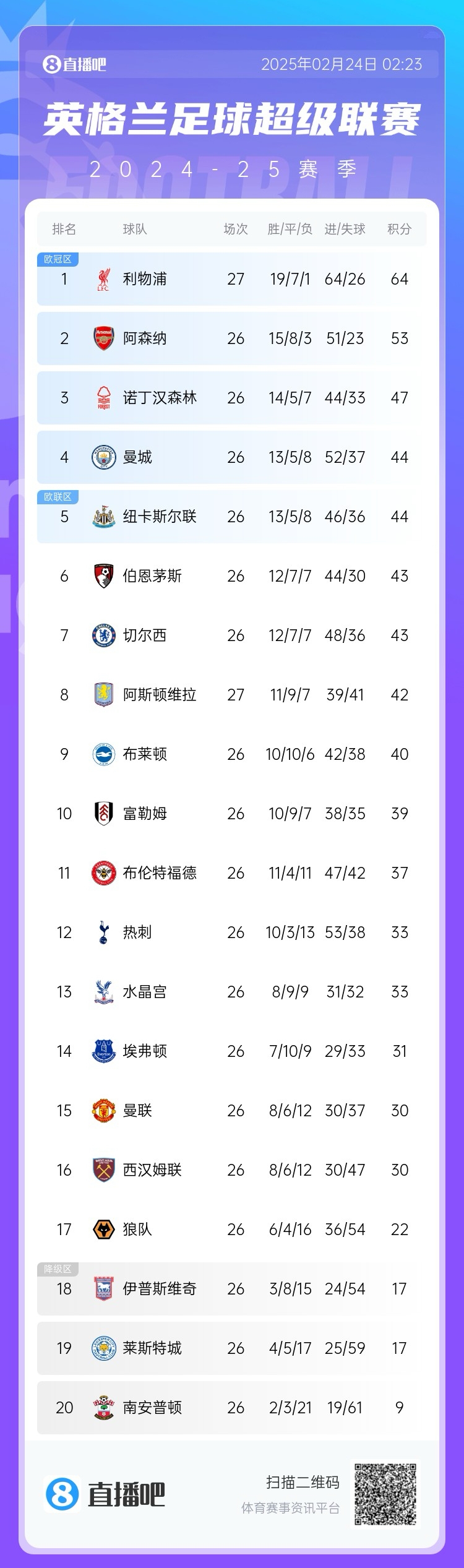 五大联赛争冠形势：利物浦领先11分，，，，皇萨同分，，，，拜仁领先8分