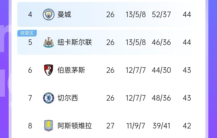 最大悬念是争五？？？英超或许率获得特殊欧冠名额 现第4→第8就差2分