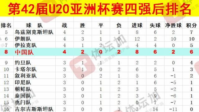 体坛：U20国青最终排名本届U20亚洲杯第八，，，比上一届下降一位