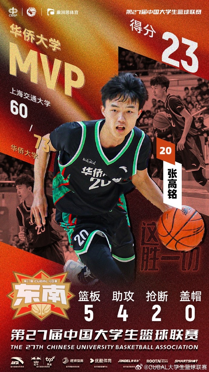 7记三分球！CUBAL今日最佳球员：华侨大学小先锋张高铭