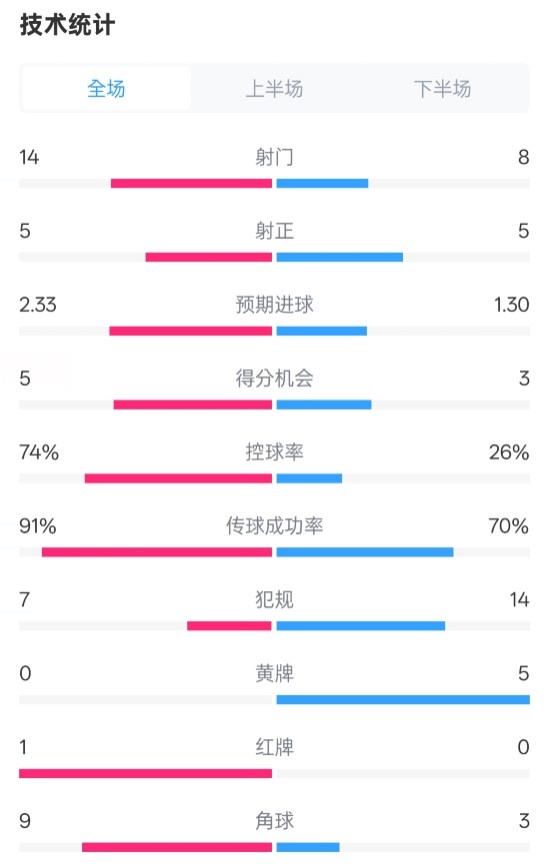 拜仁2-3波鸿全场数据：射门14-8，，，射正5-5，，，控球74%-26%，，，红牌1-0