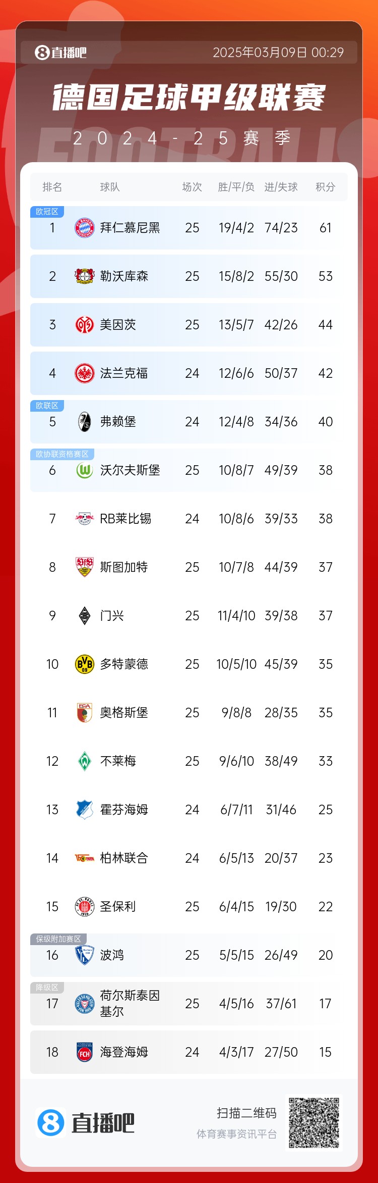 整体翻车！德甲积分榜：拜仁仍居榜首，，，药厂落伍8分第2，，，多特第10