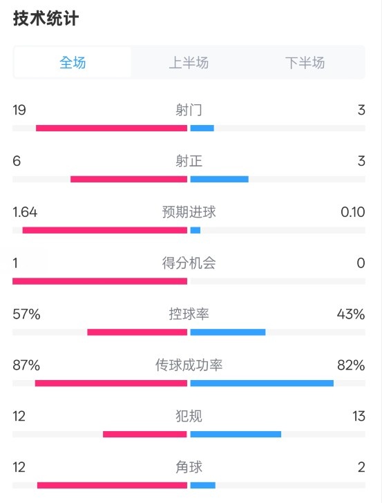 占优！切尔西1-0蓝狐数据：射门19-3，，，射正6-3，，，控球率57%-43%
