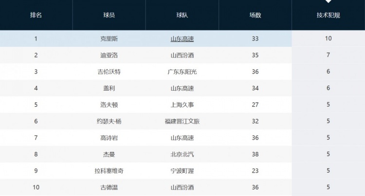 赵探长：山东外助克里斯因吃T将被罚1万 累计10T&再犯就要被禁赛