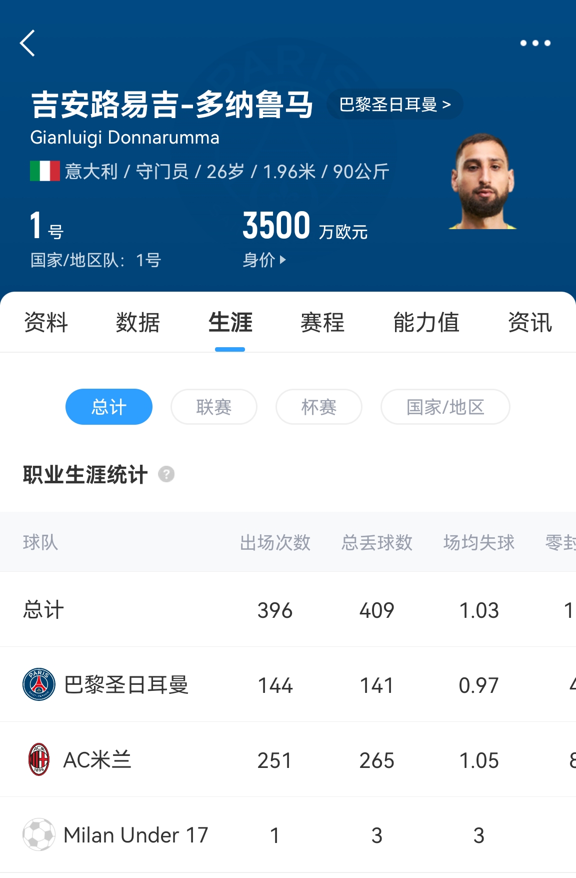 十年后应该还在踢！多纳鲁马16岁首秀 生涯进场486次现在才26岁！