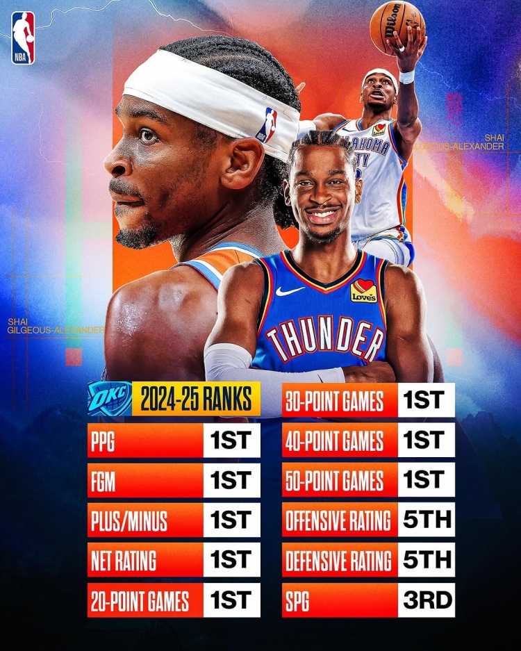剑指MVP？？？？亚历山大本赛季得分/进球数/正负值/净效率皆同盟第一