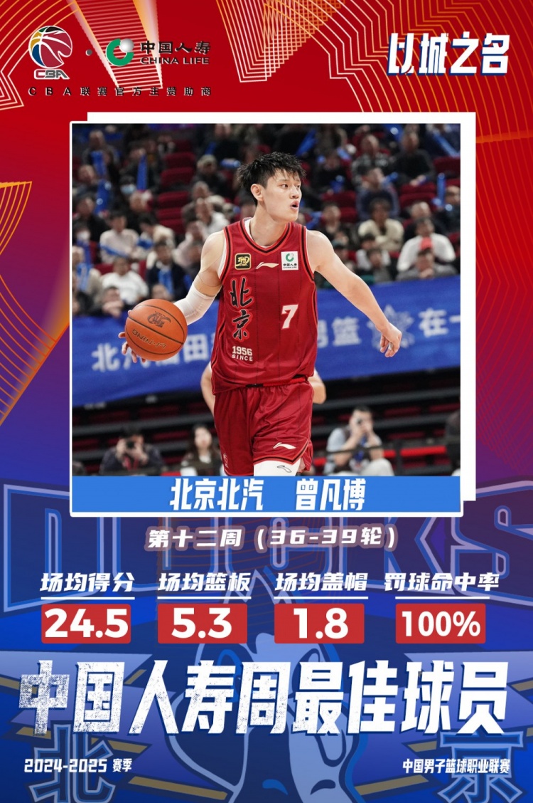 生涯首次！曾凡博中选第十二周周最佳球员 场均轰24.5分5.3板