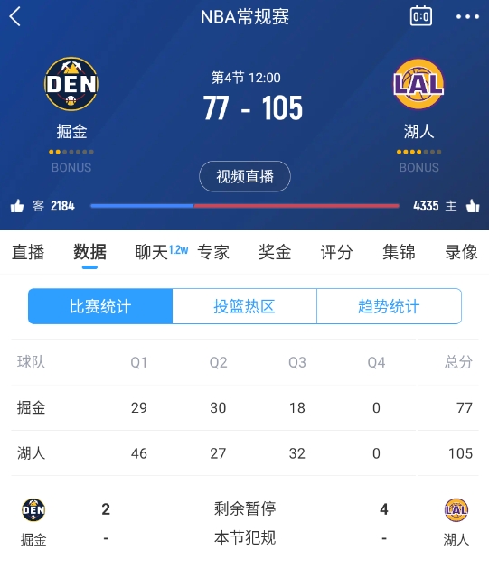 范德彪篮下补篮掷中！湖人三节竣事领先28分 本场最大领先！