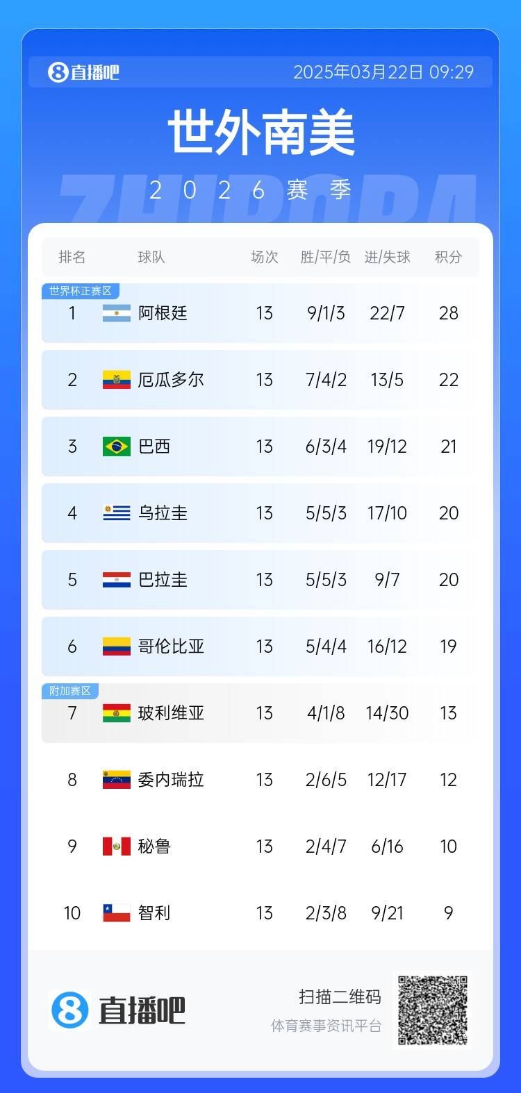 世预南美晋级概率：阿根廷100%直通天下杯，，，，，，巴西等5队也基本锁定-24直播网